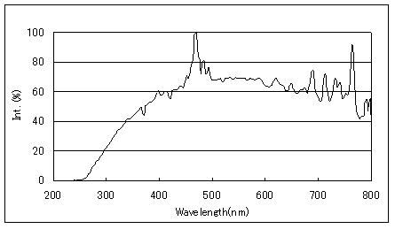 代表的な分光分布図
